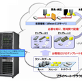 ServerView Resource Orchestratorによるリソースプールと仮想サーバ調達のイメージ