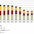 国内サーバー市場規模予測（2002年～2014年）（IDC Japan, 05/2010）