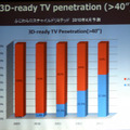2013年は3Dレディテレビが全体の6割近くに達するという予測もある