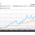 「LED REGZA 42Z1のアクセス数推移」（カカクコム調べ）