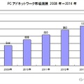 PCアドネットワーク市場規模（2008～2014年）