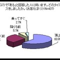 どのタイミングでキスをしましたか？