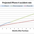 発売後12ヵ月のiPhone 4と3GSの破損報告率（iPhone 4は予測）