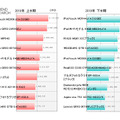 2010年の人気ベスト10は？　デジタル家電ベストランキング……カカクコム調べ 画像