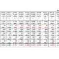 11月分を含む「2010年地上デジタルテレビ放送受信機器国内出荷実績」の数値（JEITA調べ）