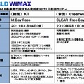 WORLD WiMAX詳細（海外WiMAX事業者が提供する渡航者向け1日利用サービス）
