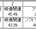 ダウンロード経験のあるファイルのジャンル