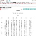 【大学受験】国公立2次試験、東京大学の解答速報が公開に 東京大学問題・解答