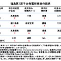 福島第1原子力発電所事故の現状