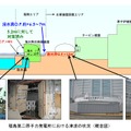 福島第二原子力発電所における津波の状況（概念図）
