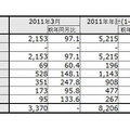 2011年3月の「地上デジタルテレビ放送受信機器国内出荷実績」（JEITA調べ）