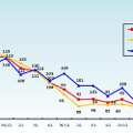 「2007年度～10年度のPC国内出荷単価の四半期別推移」（JEITA調べ）