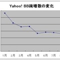 Yahoo! BBの純増数は月間13万程度で落ち着いた？ 8月末の加入者数を発表