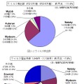 5月のウイルス検出数とウイルス届出件数