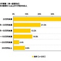 採用担当者の意識調査、「1年前より採用活動が積極的」25.3％ 1人あたりの予算額 対象者：今年の採用を1人以上行う予定がある人