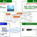 KFC江の島店のシステム構成図（イメージ）