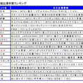 上半期テレビ番組出演本数ランキング