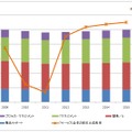 国内ITサービス市場規模の推移（出典：ガートナー、2011年8月）