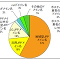 現在、主に使用しているドメイン名