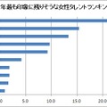 今年最も印象に残りそうな女性タレントは？