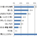 公開しているプライバシー情報