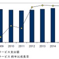 国内ITサービス市場 支出額予測：2009年～2015年
