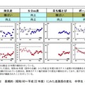 長期的（昭和60～平成22年度）にみた走跳投の変化 中学生（13歳）