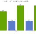 スマホでの購入経験