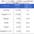 グーグルの各種サービス利用者のGoogle＋利用率（国内）