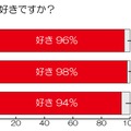 「餃子好き」家族は9割以上、でも9割が「餃子を作るのは面倒」 画像