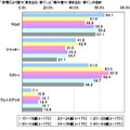 ブログ・SNSの利用状況