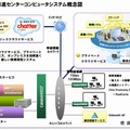 徳島大学のハイブリッドクラウドICT環境のイメージ