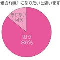 「愛され瞳」になりたいと思いますか？