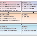 標的型のサイバー攻撃に対するさらなる支援