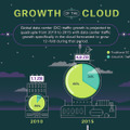 クラウドの年間トラフィック量は、2015年には現在の12倍の「1.6ゼタバイト」に到達