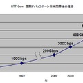 NTT Com　国際IPバックボーン日米間帯域の推移