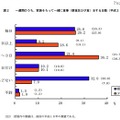 一週間のうち、家族そろって一緒に食事（朝食・夕食）をする日数（平成21年）