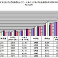 お年玉をあげる対象および一人当たりにあげる金額の年代別平均額