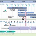 「LTE-Advanced」（ITU）と「LTE-Advanced」（3GPP）の標準化スケジュール（ドコモ テクニカル・ジャーナル、Vol.18 No.2より）