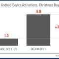 クリスマスのアクティベートされた端末（12月1～20日までの平均との比較）
