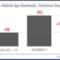 クリスマスにダウンロードされたアプリ（12月1～20日までの平均との比較）