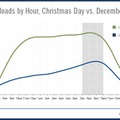 時間ごとの推移（12月1～20日までの平均との比較）