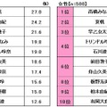 男女別のベスト10．AKB48高橋みなみは女性にも人気が高いことがわかる