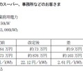 東京電力が発表したモデルケース