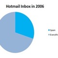2006年Hotmailの受信トレイの内訳