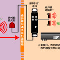 赤外線の送信イメージ