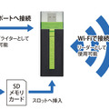 iPhone/iPod touch/iPadやパソコン/デジカメと連携した利用イメージ図