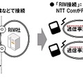 従来の接続とRIM接続の比較