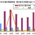 東日本大震災関連倒産　震災後月次推移（集計ベース）