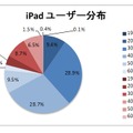 iPadユーザー分布